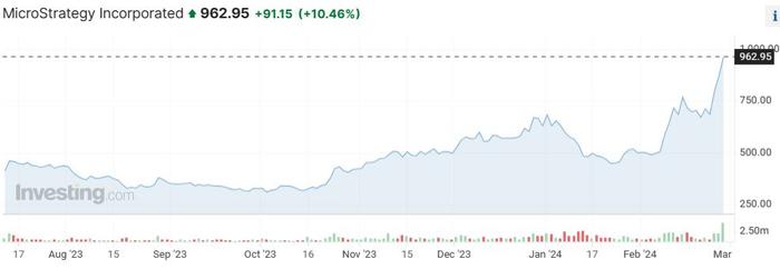 市值全靠比特币支撑！MicroStrategy股价三日暴涨40%