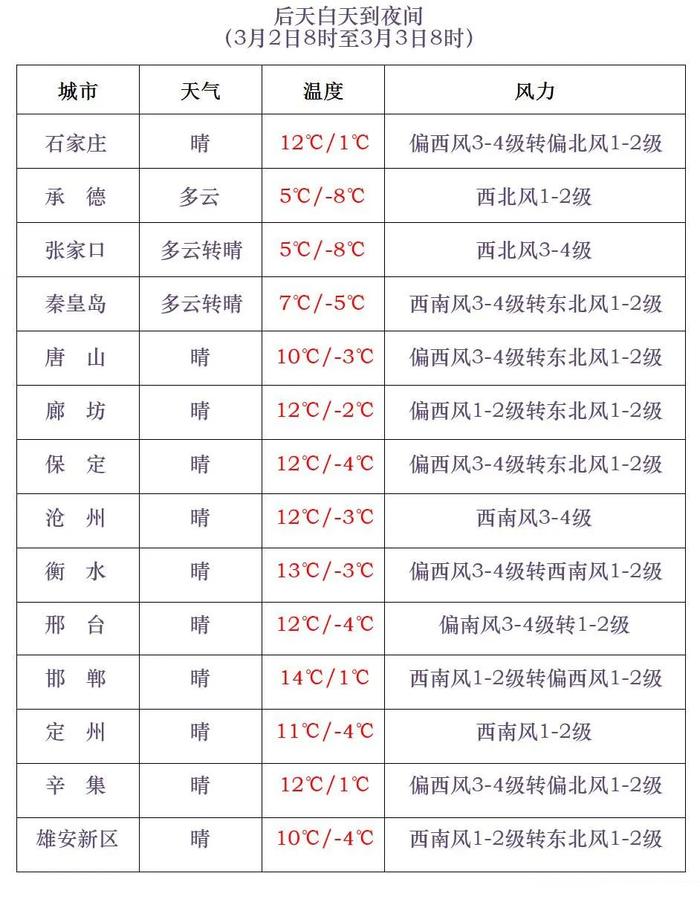 风来霾散，降温明显，河北大部最低气温将下降3～5℃