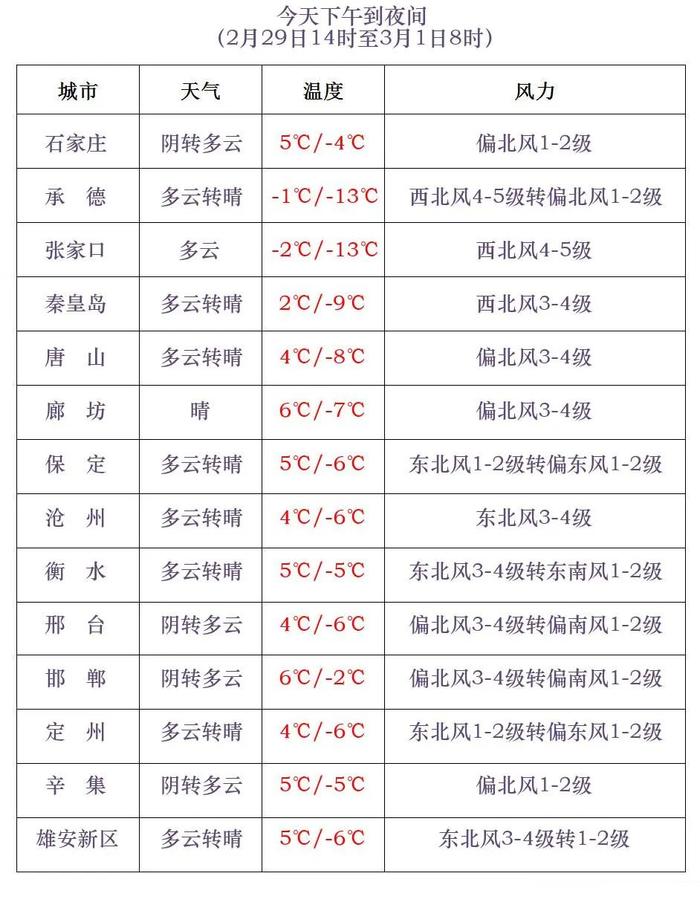 风来霾散，降温明显，河北大部最低气温将下降3～5℃