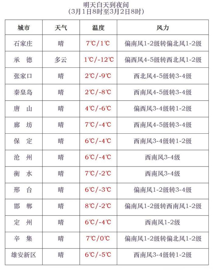 风来霾散，降温明显，河北大部最低气温将下降3～5℃