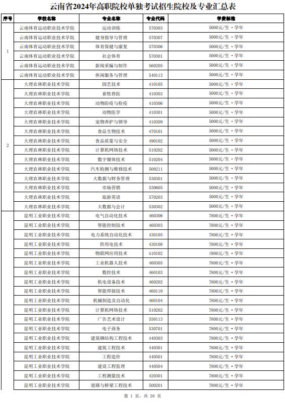 正在公示！云南省拟同意36所高职院校及专业参加今年单独考试招生