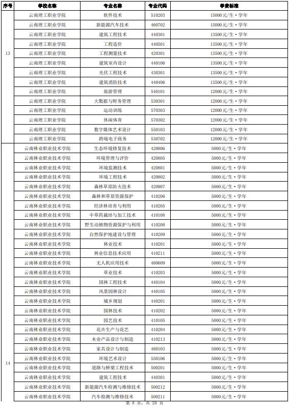 正在公示！云南省拟同意36所高职院校及专业参加今年单独考试招生