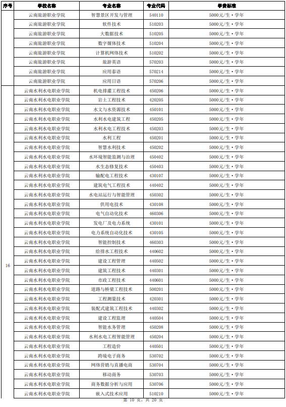 正在公示！云南省拟同意36所高职院校及专业参加今年单独考试招生