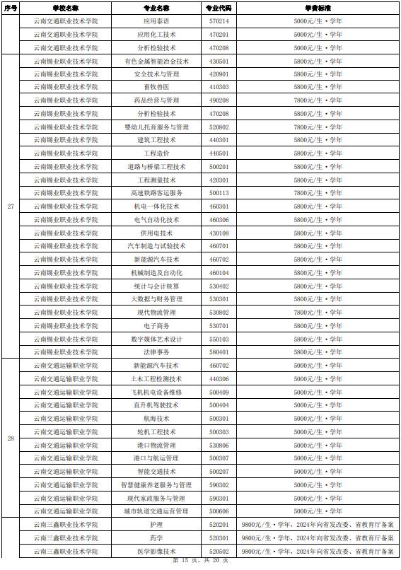 正在公示！云南省拟同意36所高职院校及专业参加今年单独考试招生