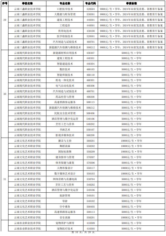 正在公示！云南省拟同意36所高职院校及专业参加今年单独考试招生