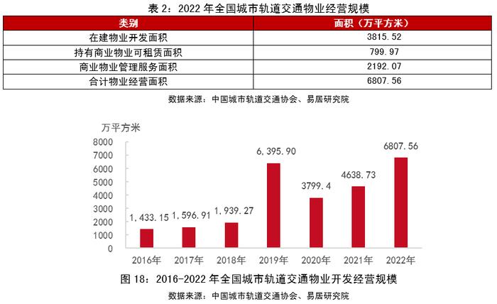 物业+报告｜2023年中国城市轨道交通TOD年报——发展篇