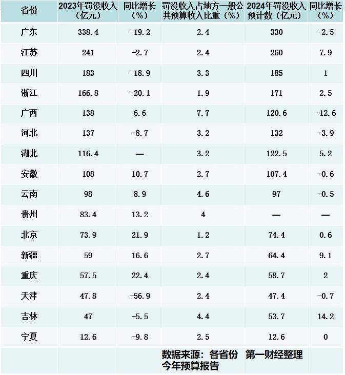 16省份披露去年罚没收入和今年预期，有何特点？