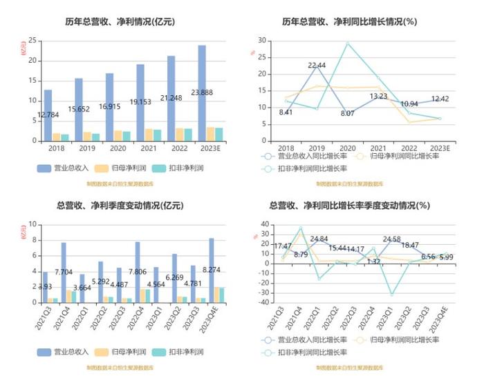 远光软件：2023年净利3.44亿元 同比增长6.68%