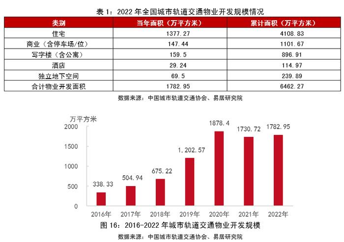 物业+报告｜2023年中国城市轨道交通TOD年报——发展篇