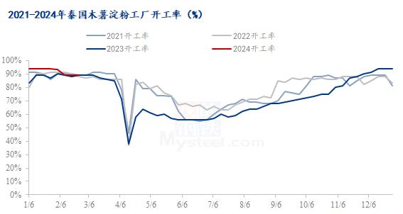 Mysteel解读：缺乏利好支撑，木薯淀粉上行压力仍存