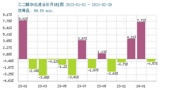 生意社：2月乙二醇价格高位震荡  3月乙二醇价格或前强后弱