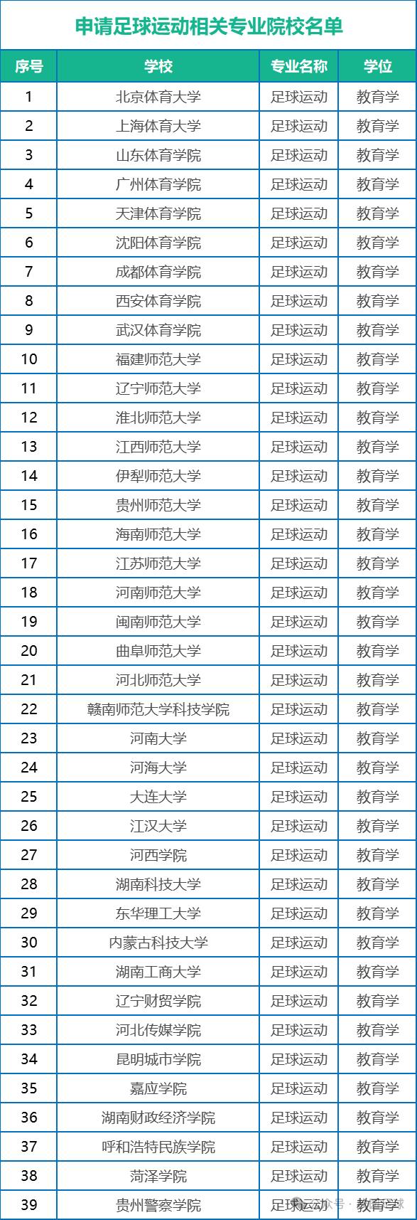 211/双一流等39所高校启动，足球运动专业来了！