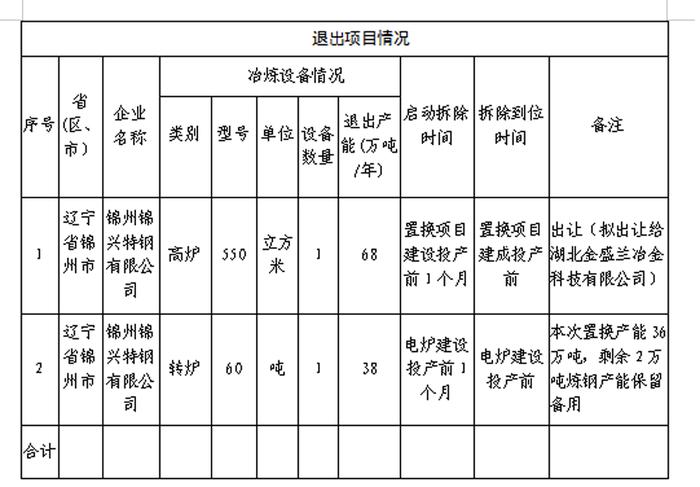 锦州锦兴特钢建设项目产能置换方案公告