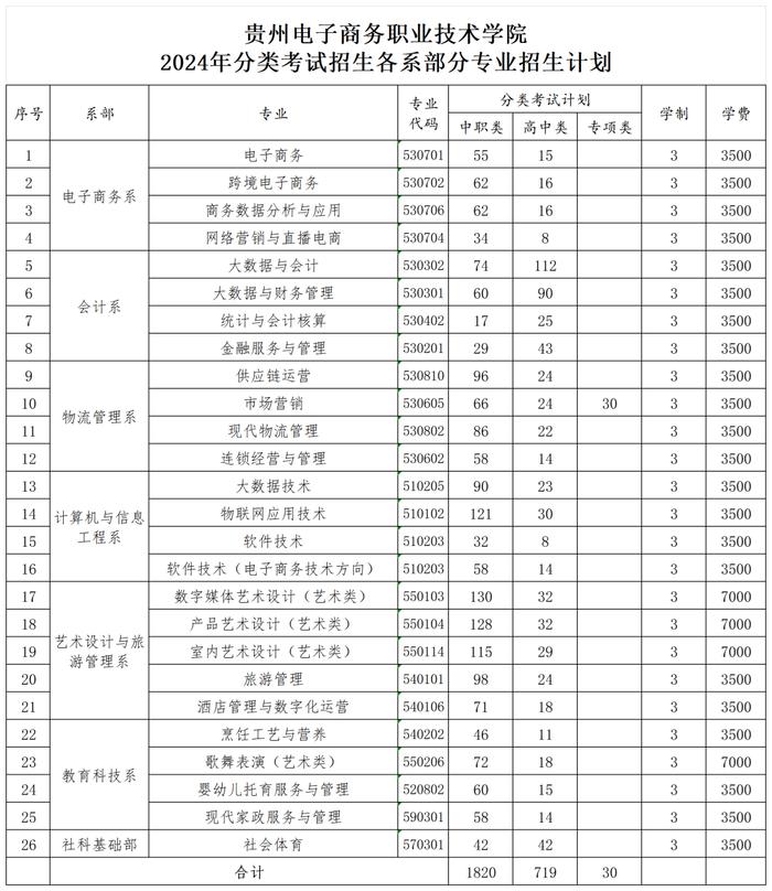 贵州电子商务职业技术学院2024年分类考试招生章程