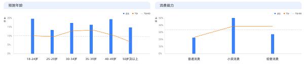 数据来源：阿里瓴羊×小风景《中国户外营销价值洞察》