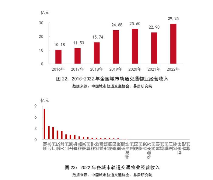 物业+报告｜2023年中国城市轨道交通TOD年报——发展篇