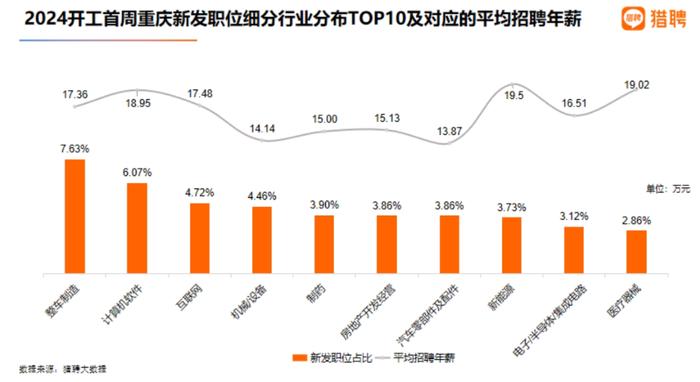 一招聘平台数据显示：节后开工首周 整车制造、计算机软件两行业在渝招聘需求旺