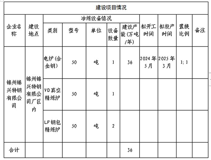 锦州锦兴特钢建设项目产能置换方案公告