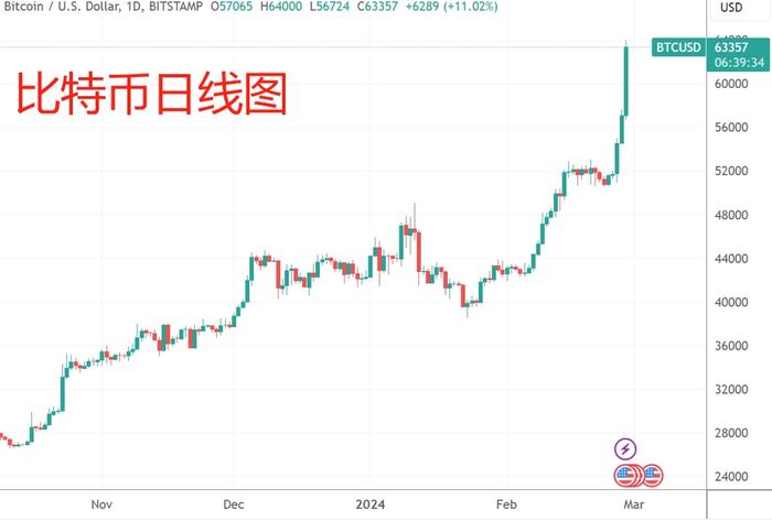 比特币冲向历史新高之际 赵长鹏、SBF的官司现在咋样了？