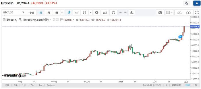 港股概念追踪 | 比特币价格突破6万美元大关 加密货币迎来短期繁荣(附概念股)