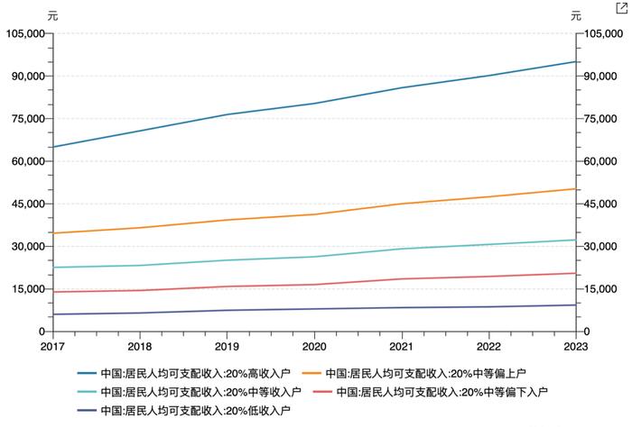 国家统计局：2023年我国高收入组全年人均可支配收入9.5万元