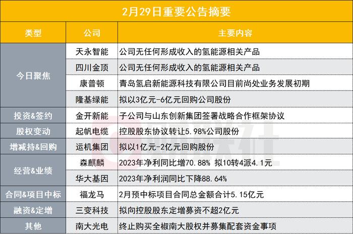 公司无任何形成收入的氢能源相关产品 四连板机器人概念股发布异动公告|盘后公告集锦