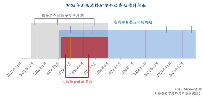 焦煤供应端受限？2024焦煤市场的“政策面”影响分析