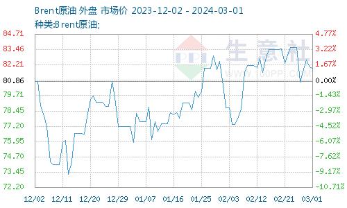 生意社：成本上升 CPP二月价格止跌大涨