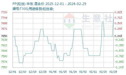 生意社：成本上升 CPP二月价格止跌大涨