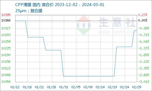 生意社：成本上升 CPP二月价格止跌大涨