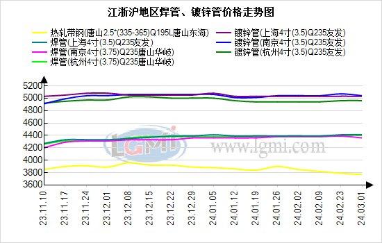 3月上旬待行情明朗 江浙沪地区焊镀管价格将震荡走高