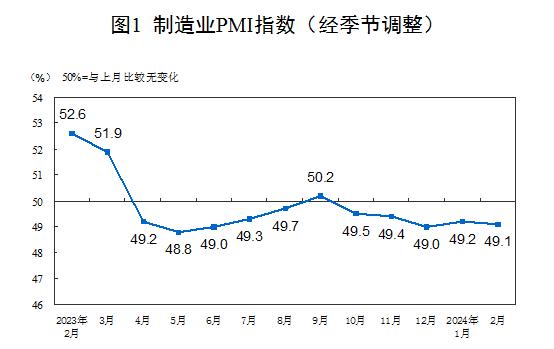 国家统计局：受春节假期因素影响 2月份制造业采购经理指数略有回落 非制造业商务活动指数扩张加快