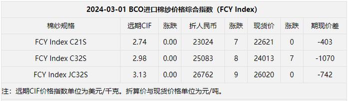 语音版 | 皮棉现货价继续下跌 纺织企业适量采购