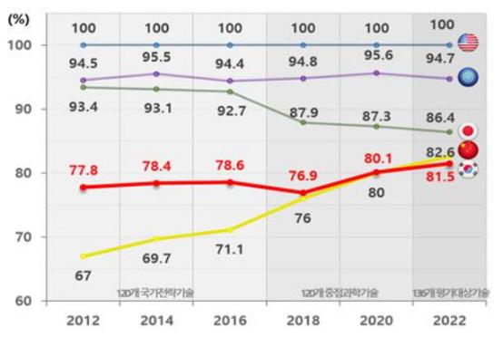 韩媒：韩11个科技领域“首次被中国赶超”，中美技术差距已缩小至3年