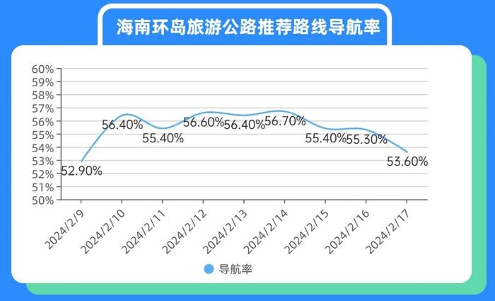 2024年春节海南环岛旅游公路导航数据报告出炉 玩在路上成为海南旅行新趋势