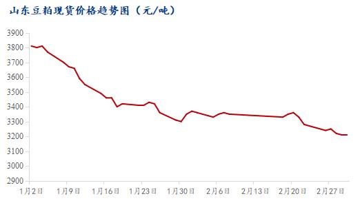 Mysteel解读：山东饲料企业豆粕添加比例基本上调 豆粕价格或将反弹