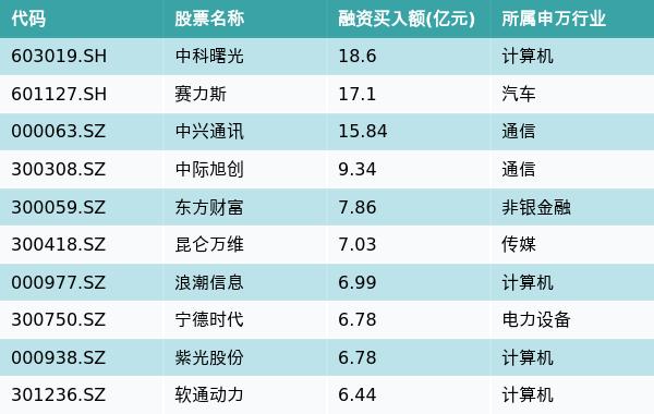 资金流向（2月29日）丨中科曙光、赛力斯、中兴通讯获融资资金买入排名前三，中科曙光融资资金买入超18亿元