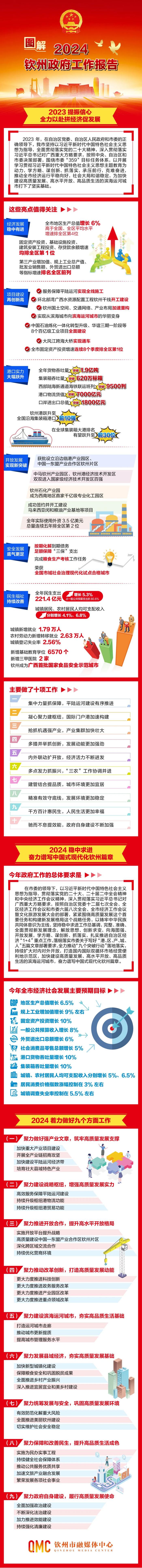 图解丨2024钦州政府工作报告