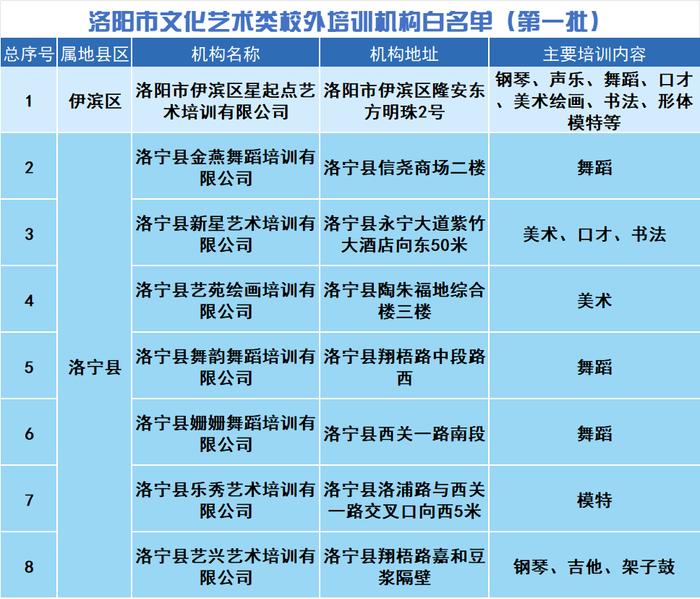 洛阳发布第一批文化艺术类校外培训机构白名单