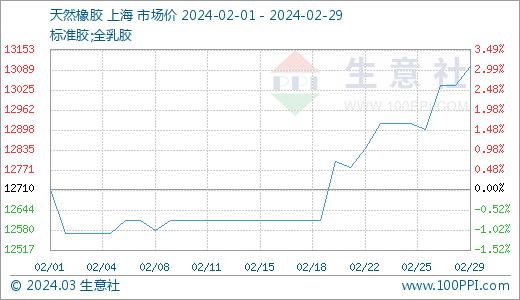 生意社：原材料紧张 2月份天然橡胶行情上涨