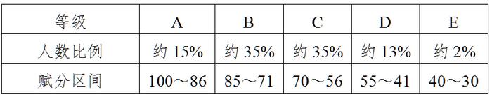 宁夏普通高中学业水平选择性考试科目等级赋分办法（试行）出炉