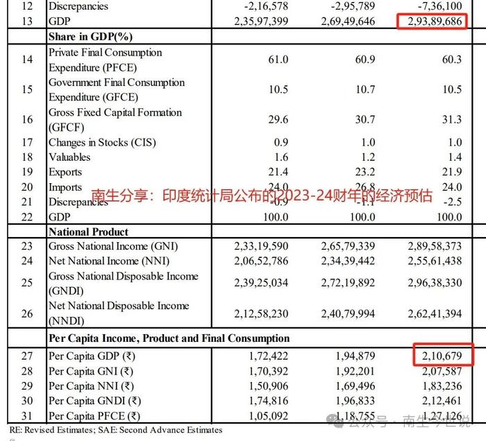 印度公布2023年成绩单：经济增长7.7%，人口13.95亿，人均GDP升至2500美元