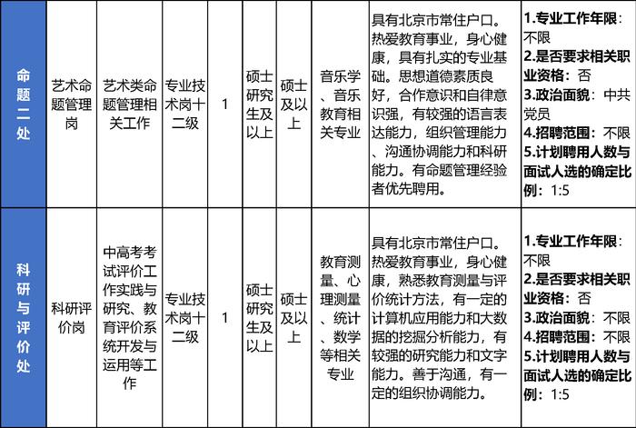 北京教育考试院公开招聘10名工作人员