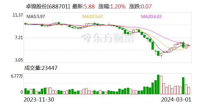 卓锦股份股东遭监管警示！此前公司曾被证监会立案 将连续两年亏损