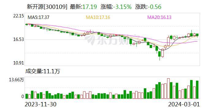 新开源：控股股东提议每10股送3股派10元