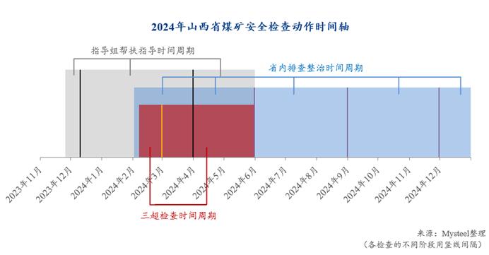 Mysteel：焦煤供应端受限？——2024焦煤市场的“政策面”影响分析