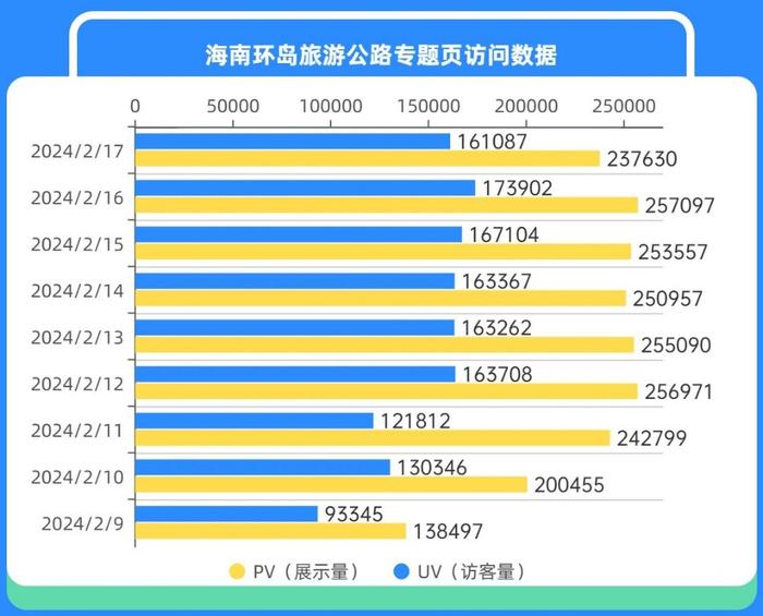 2024年春节海南环岛旅游公路导航数据报告出炉 玩在路上成为海南旅行新趋势