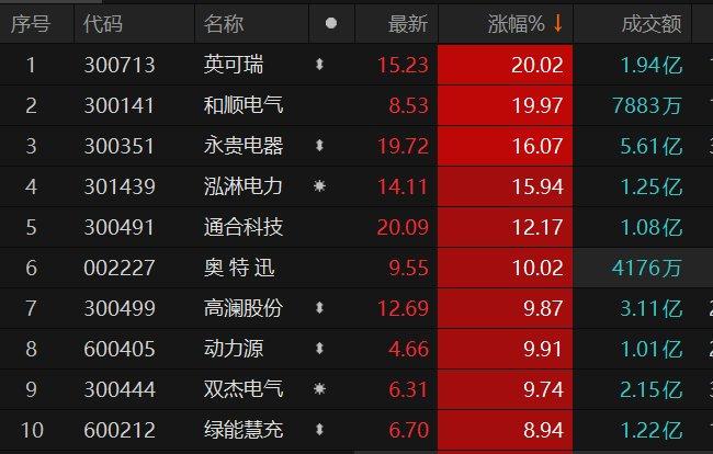 充电桩板块持续拉升 英可瑞、和顺电气20%幅度涨停