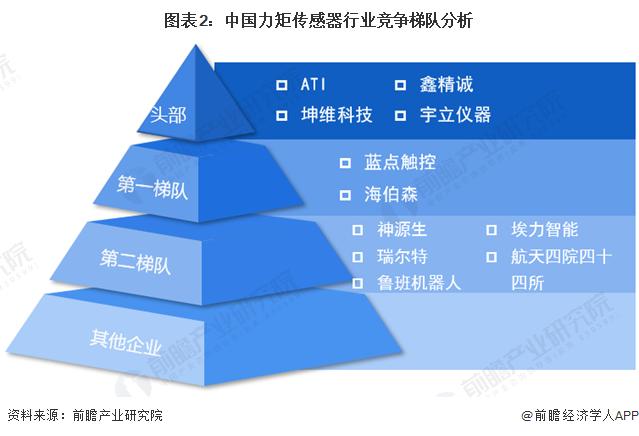 【行业深度】洞察2024：中国力矩传感器行业竞争格局及市场份额(附市场集中度、企业竞争力分析等)
