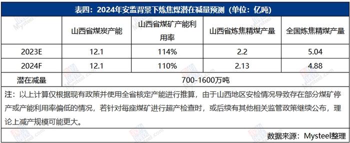 焦煤供应端受限？2024焦煤市场的“政策面”影响分析